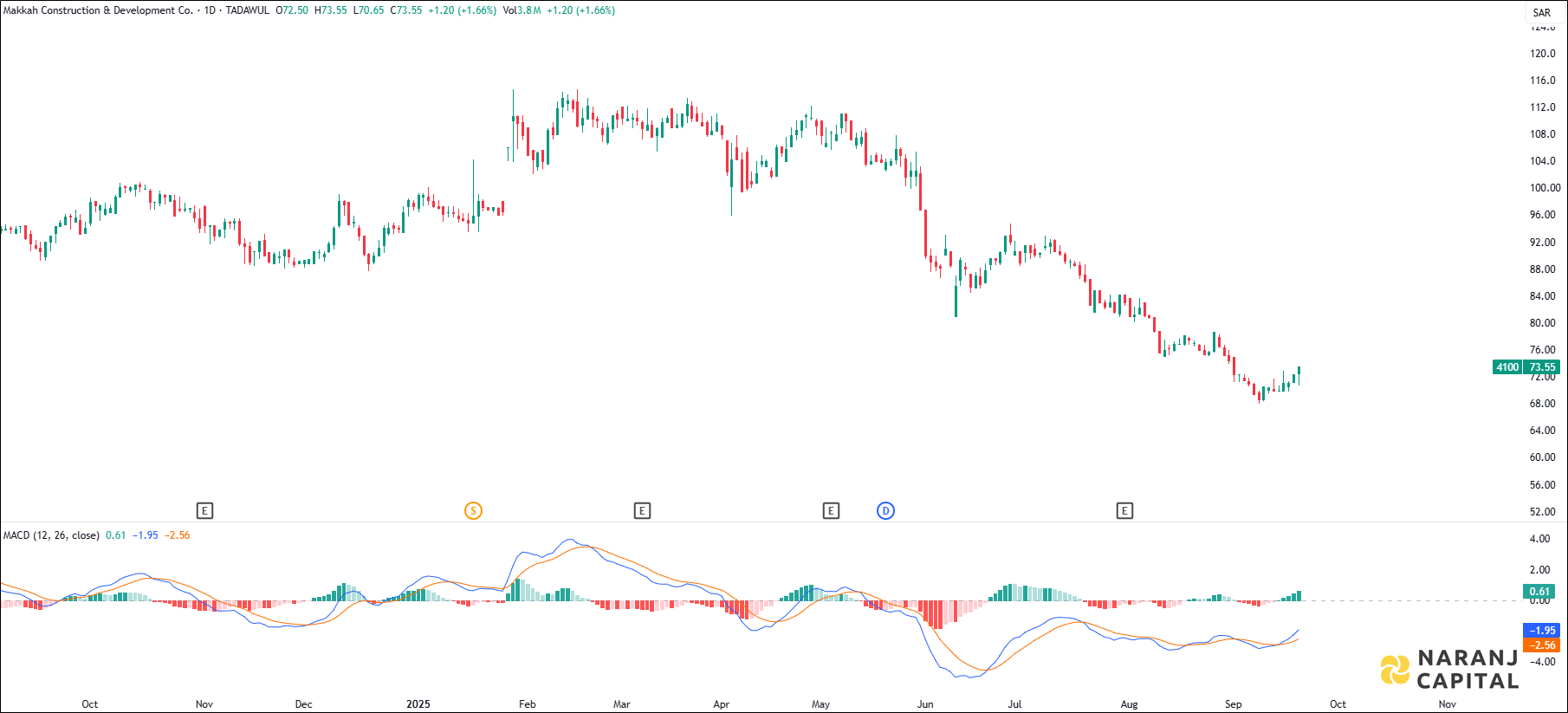 Makkah Construction and Development stock analysis based on MACD Indicator