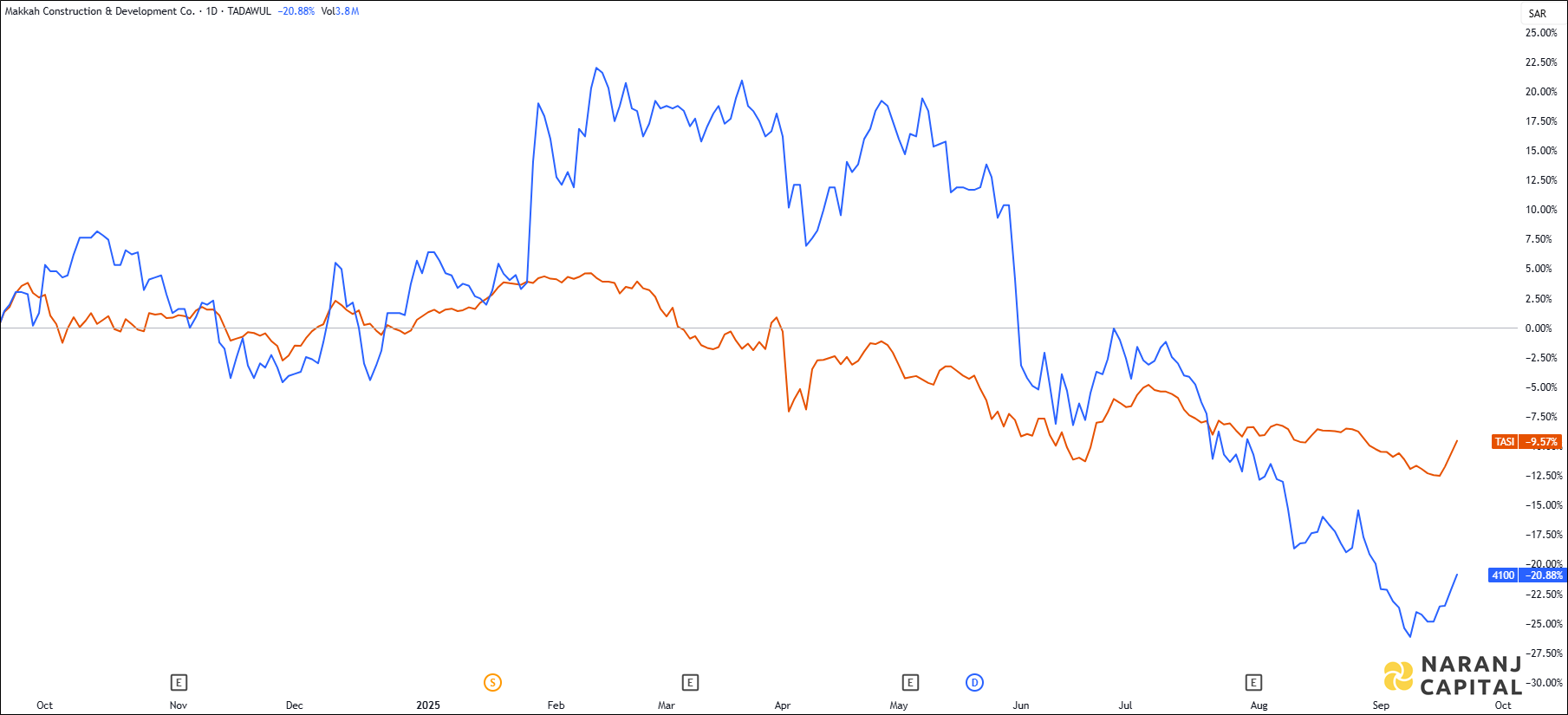 The image showcases Makkah Construction and Development's 1-year performance relative to TASI.