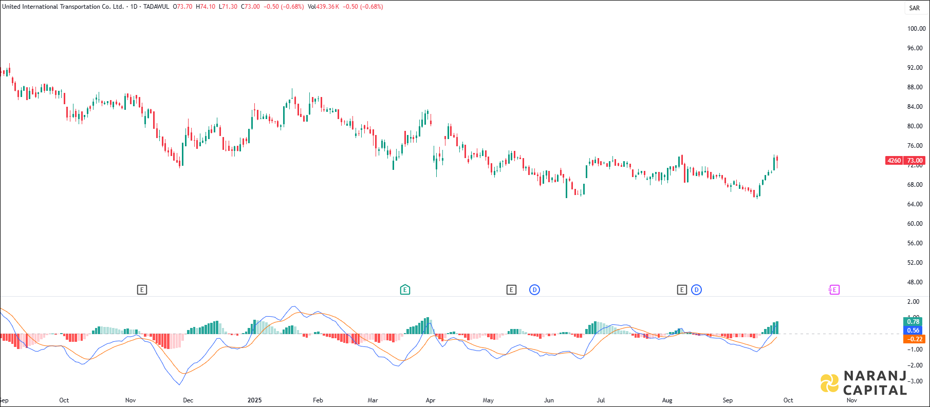 Budget Saudi stock analysis based on MACD indicator