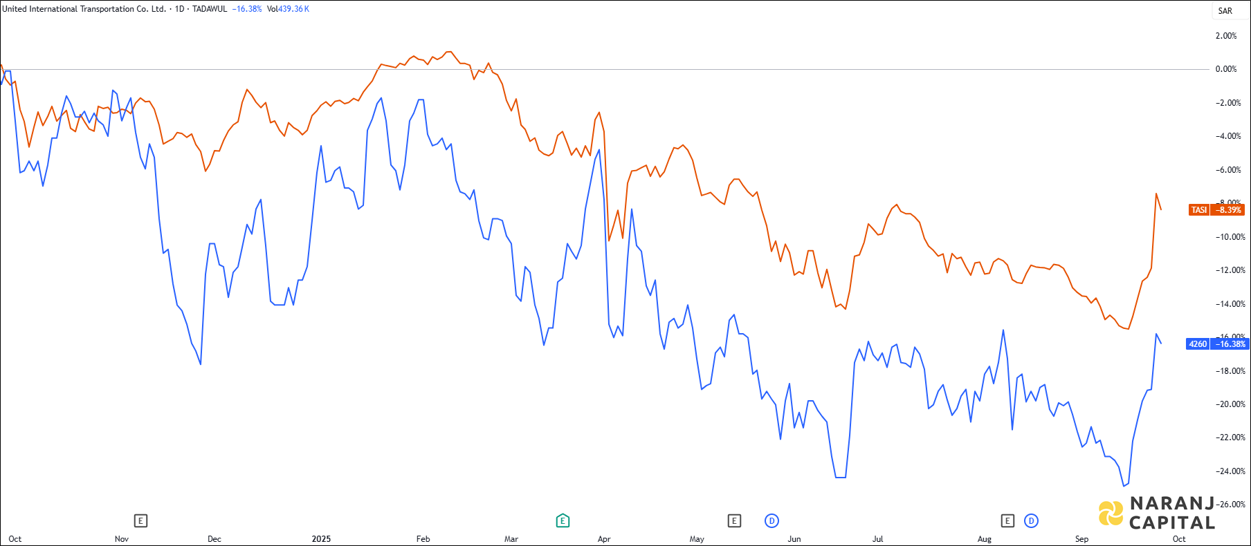 The image showcases United International Transportation Company's 1-year performance relative to TASI.