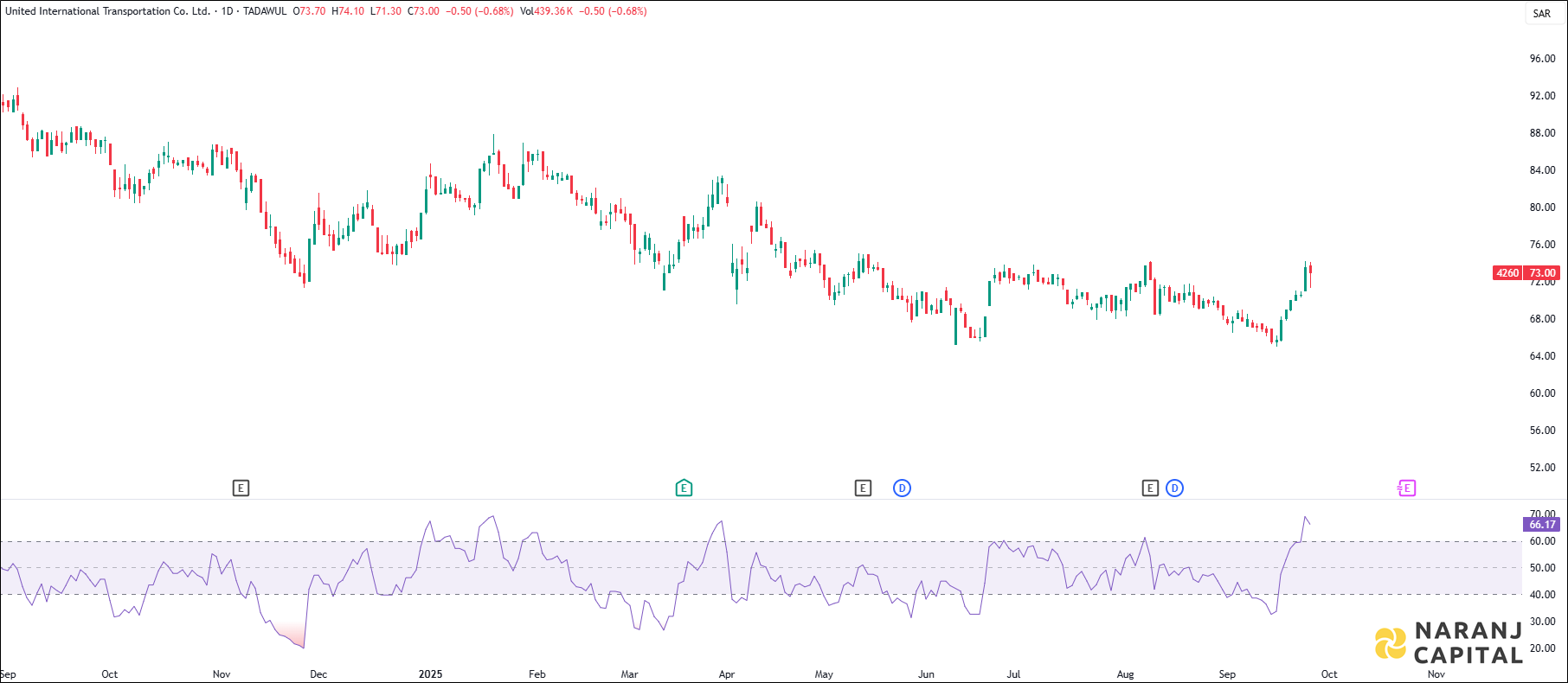 Budget Saudi stock analysis based on RSI indicator