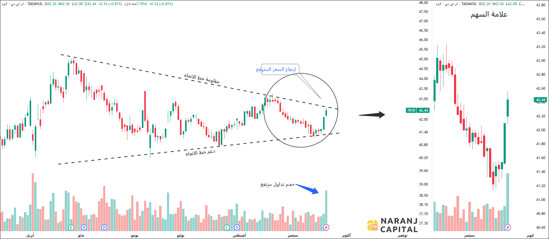 Saudi Telecom Company - Technical Analysis chart on Daily Price and Volume