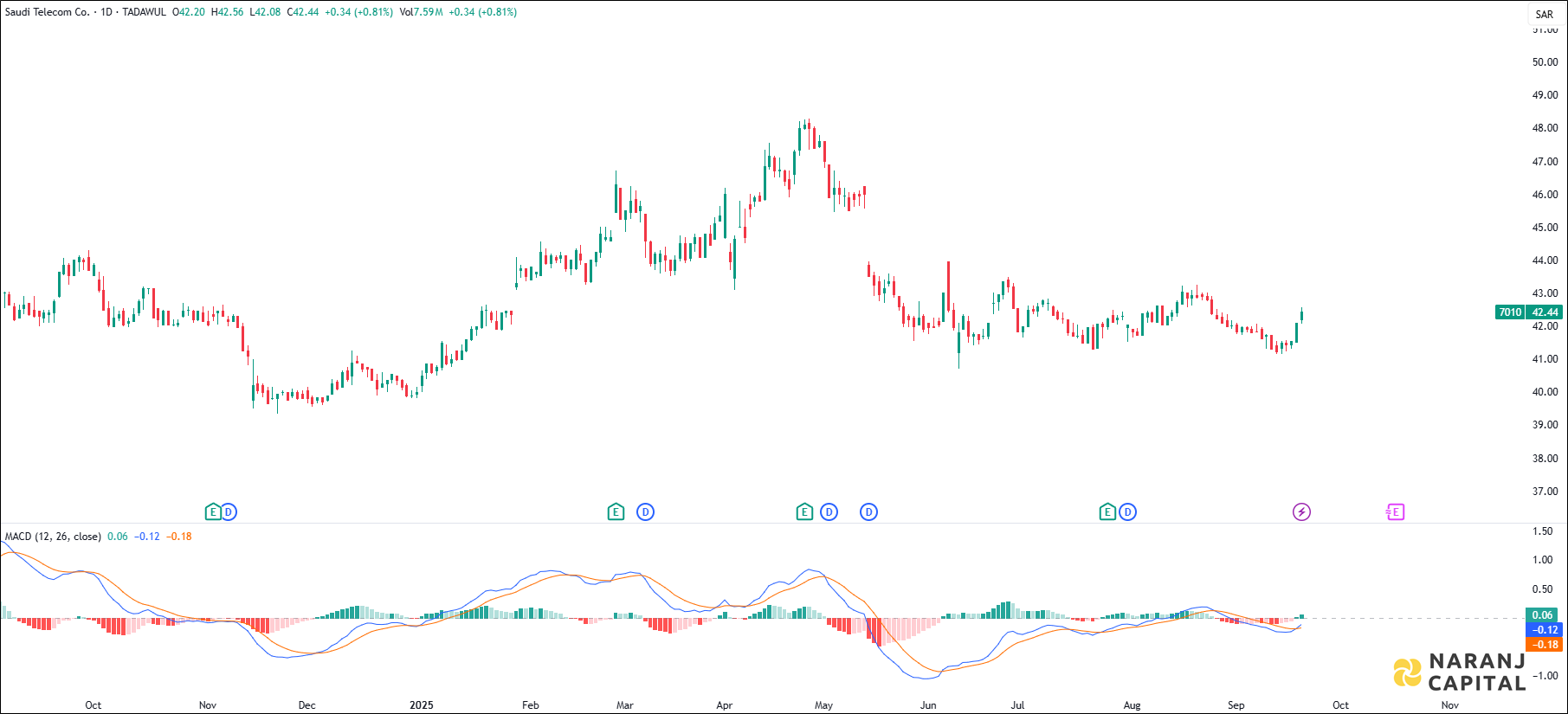 Saudi Telecom Company stock analysis based on MACD indicator