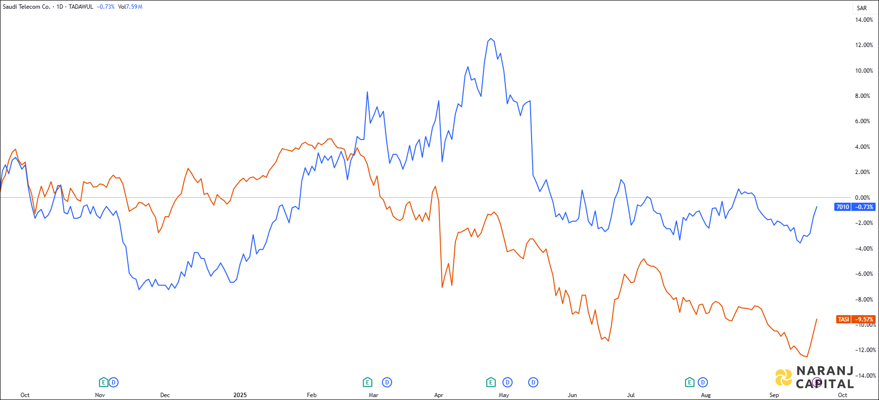 The image compares Saudi Telecom Company's 1-year performance to TASI.