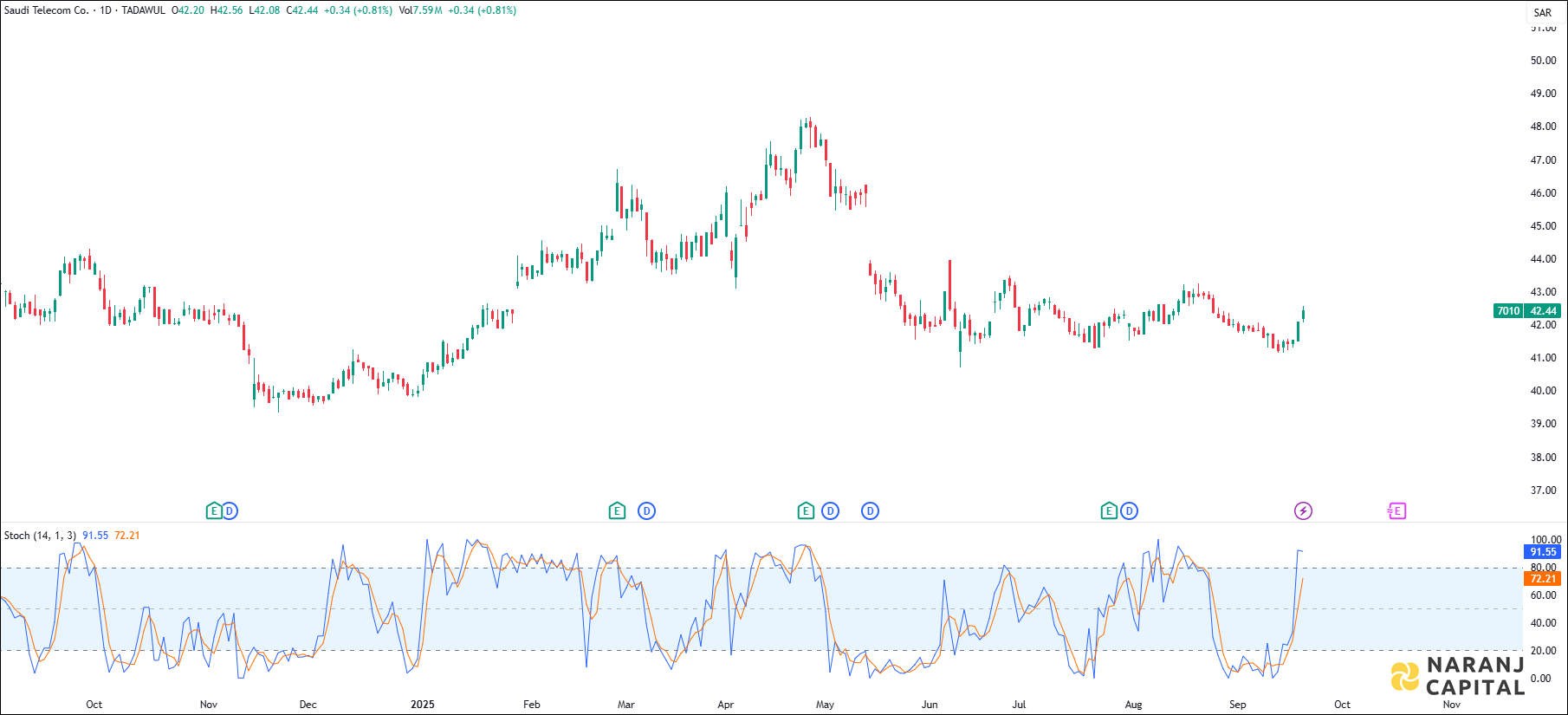 Saudi Telecom Company stock analysis based on Stochastic indicator