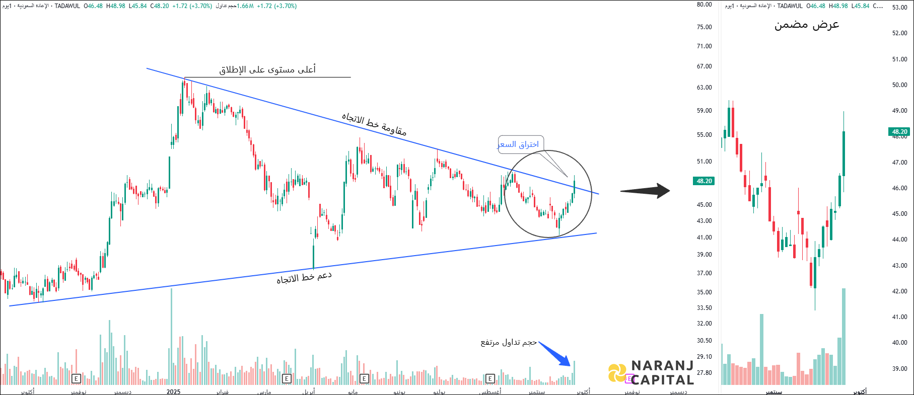 Saudi Re - Technical Analysis chart on Daily Price and Volume