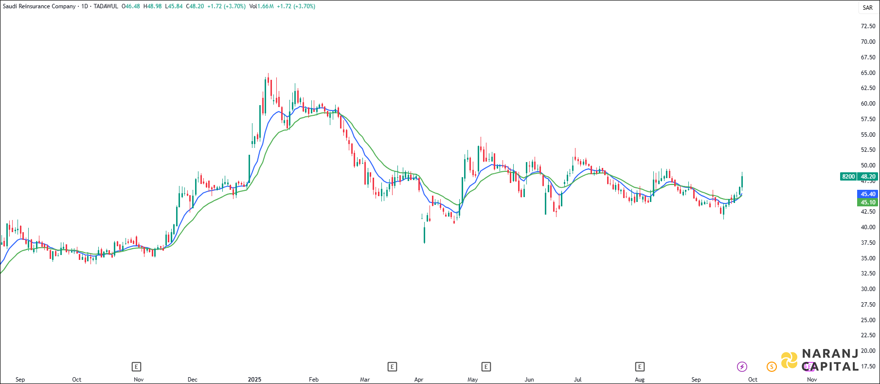 Saudi Reinsurance Company stock analysis based on EMA Crossover