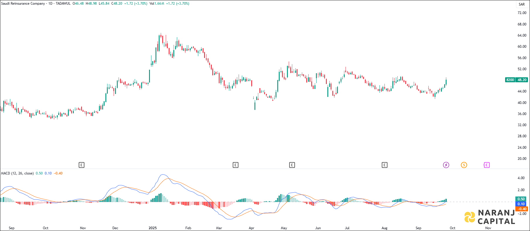 Saudi Reinsurance Company stock analysis based on MACD indicator
