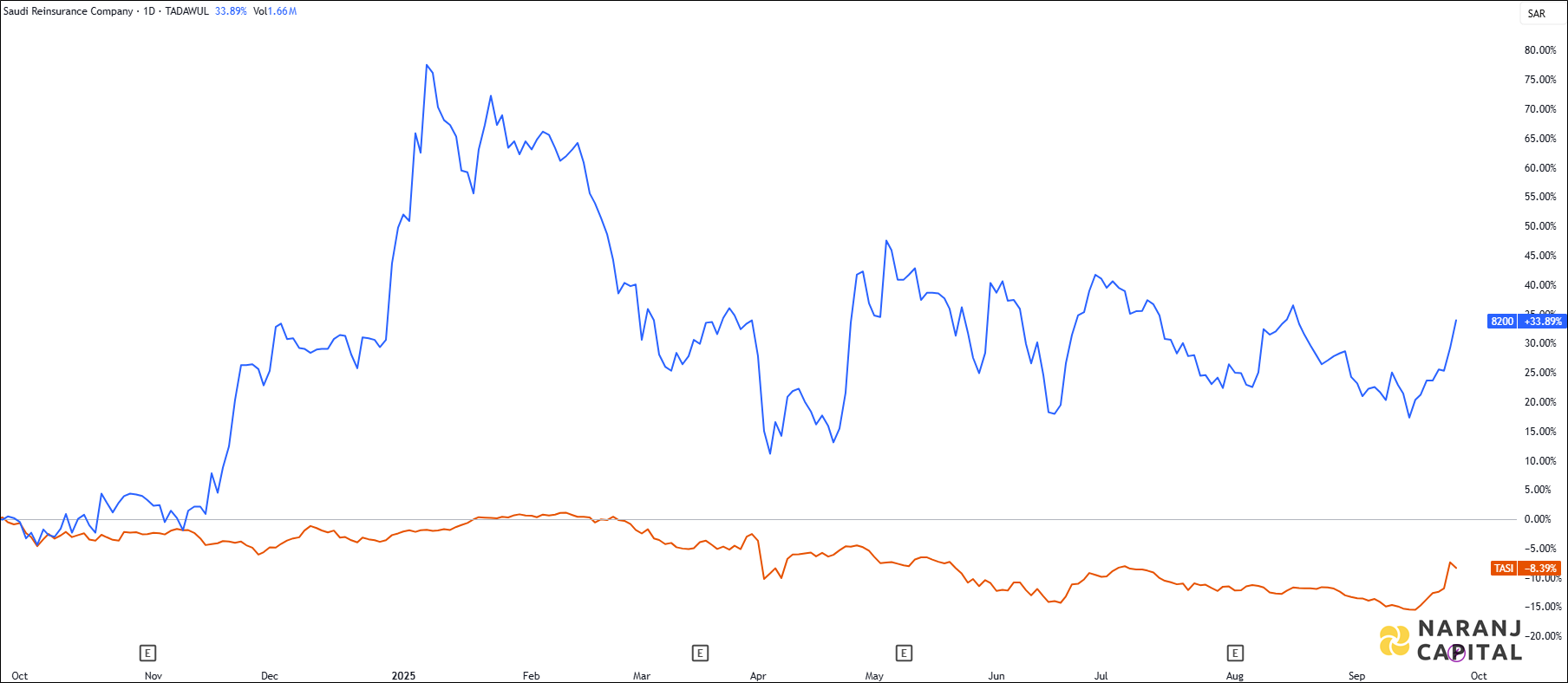 The image highlights Saudi Reinsurance's performance over the last year versus TASI.