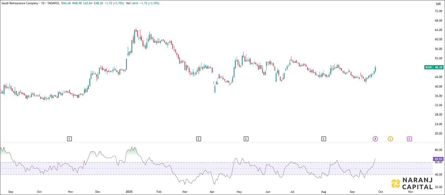 Saudi Reinsurance Company stock analysis based on RSI indicator