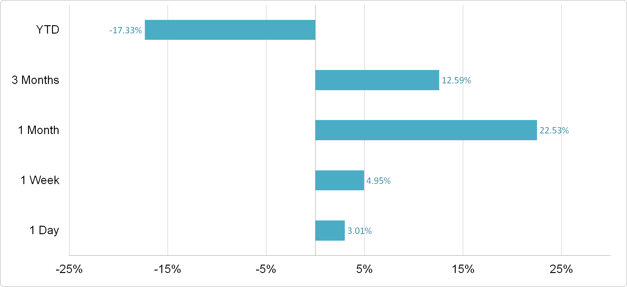 Al-Omran Industrial Trading - Price Performance