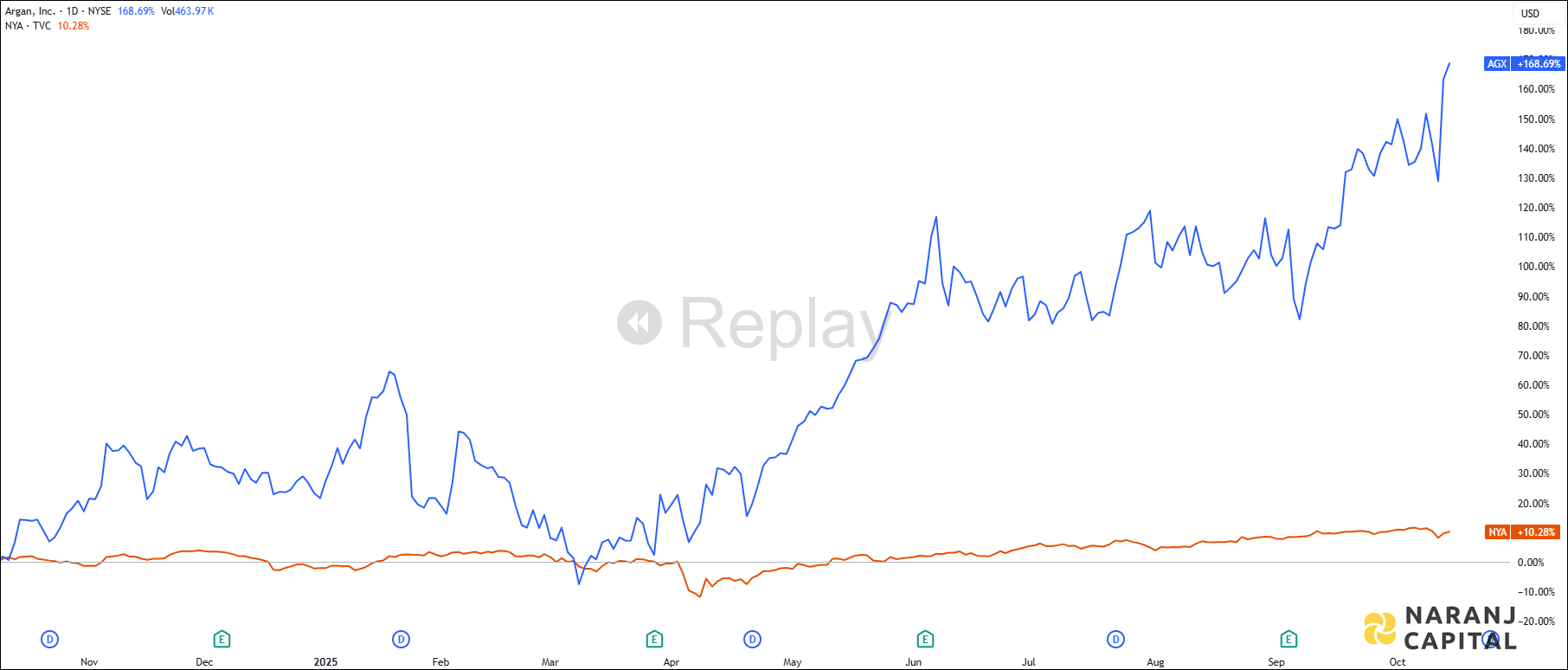 The image showcases Argan's 1-year performance relative to NYSE.