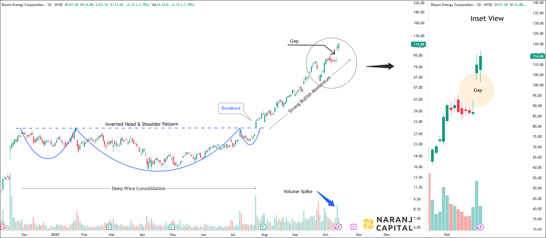 Bloom Energy Corporation - Daily Technical Analysis
