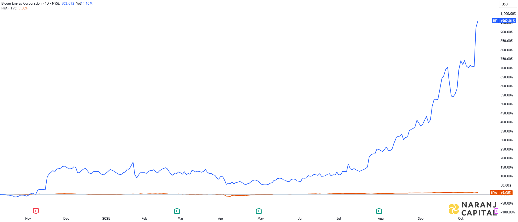 The image showcases Bloom Energy's 1-year performance relative to NYSE.