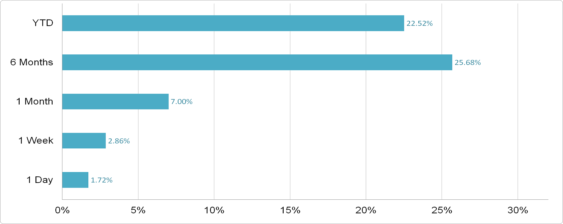 Cisco Systems (NASDAQ: CSCO) - Price Performance