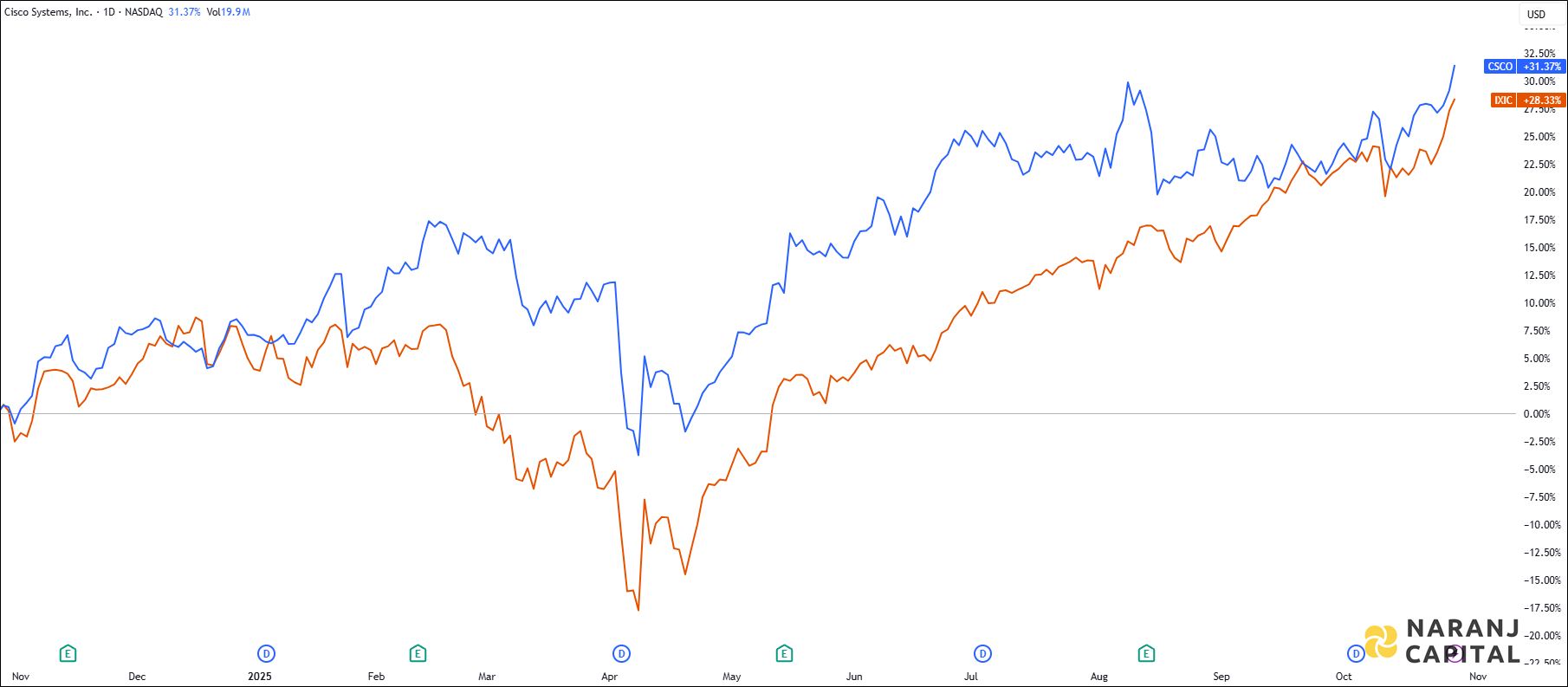The image showcases Cisco's 1-year performance relative to NASDAQ.