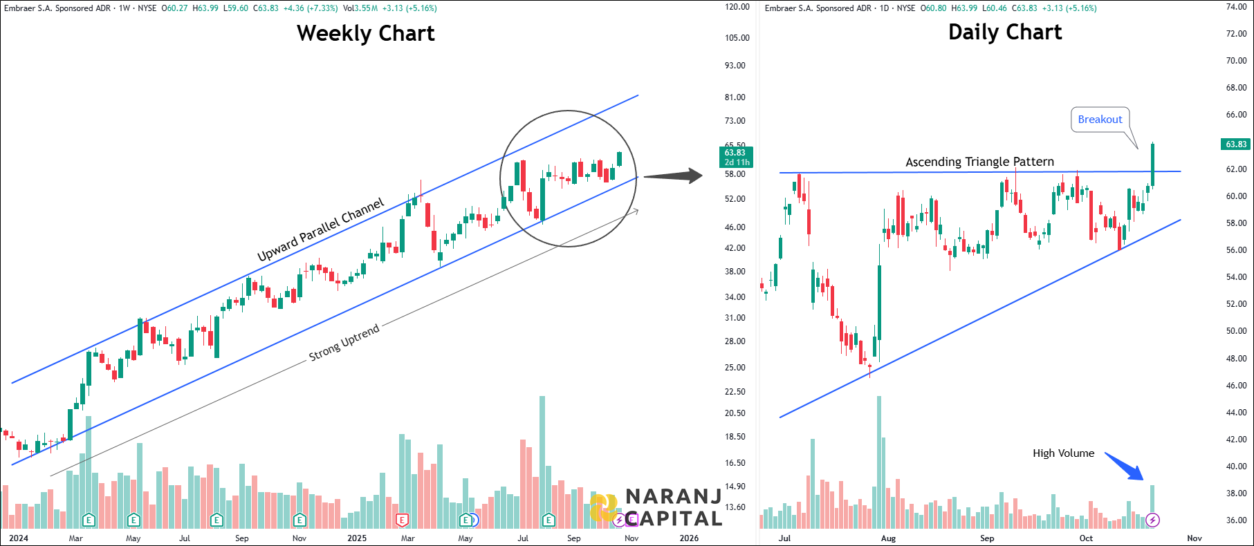 Embraer SA - Daily Technical Analysis