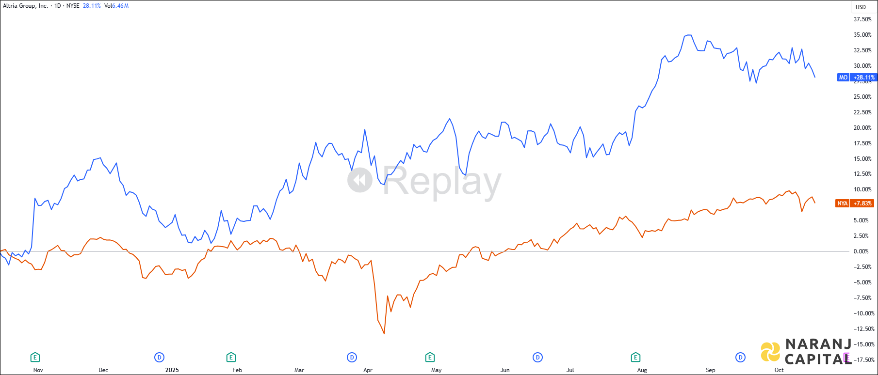 The image showcases Altria Group's 1-year performance relative to NYSE.