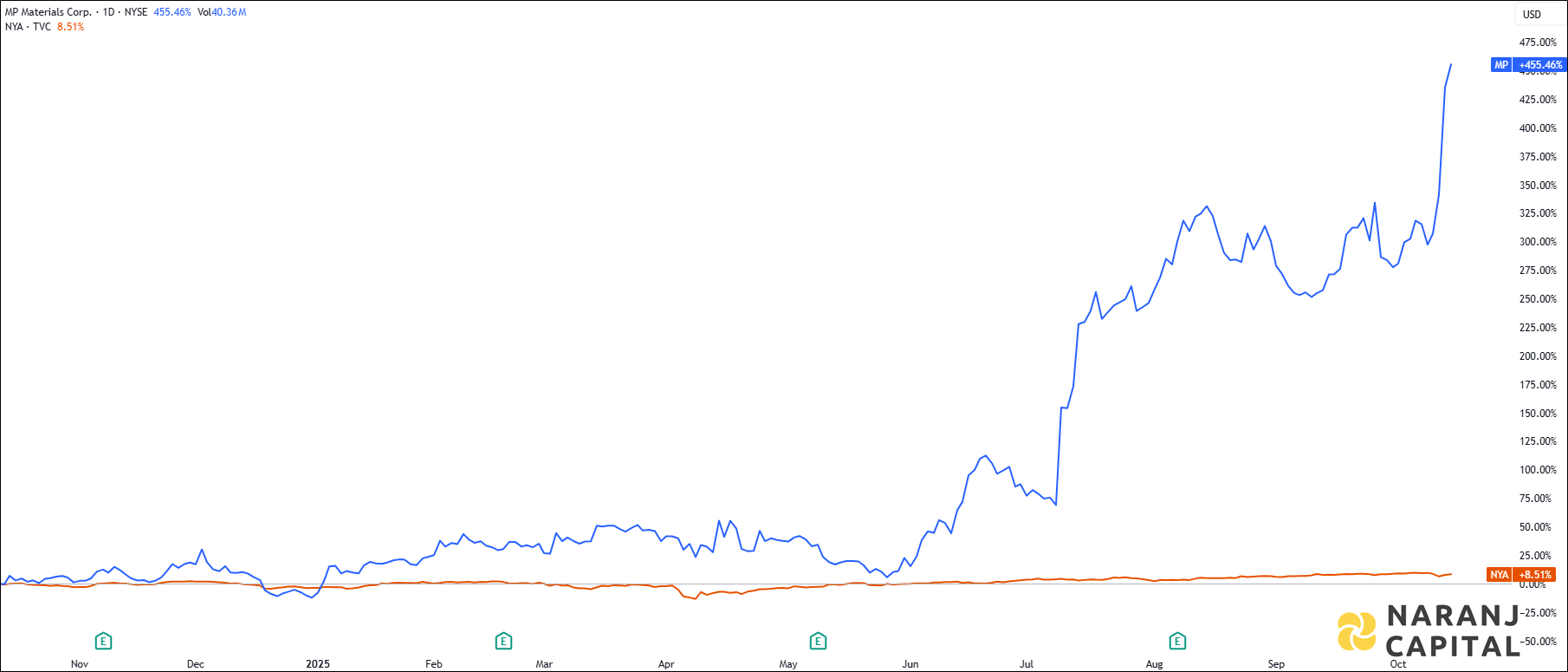 The image showcases MP Material's 1-year performance relative to NASDAQ.