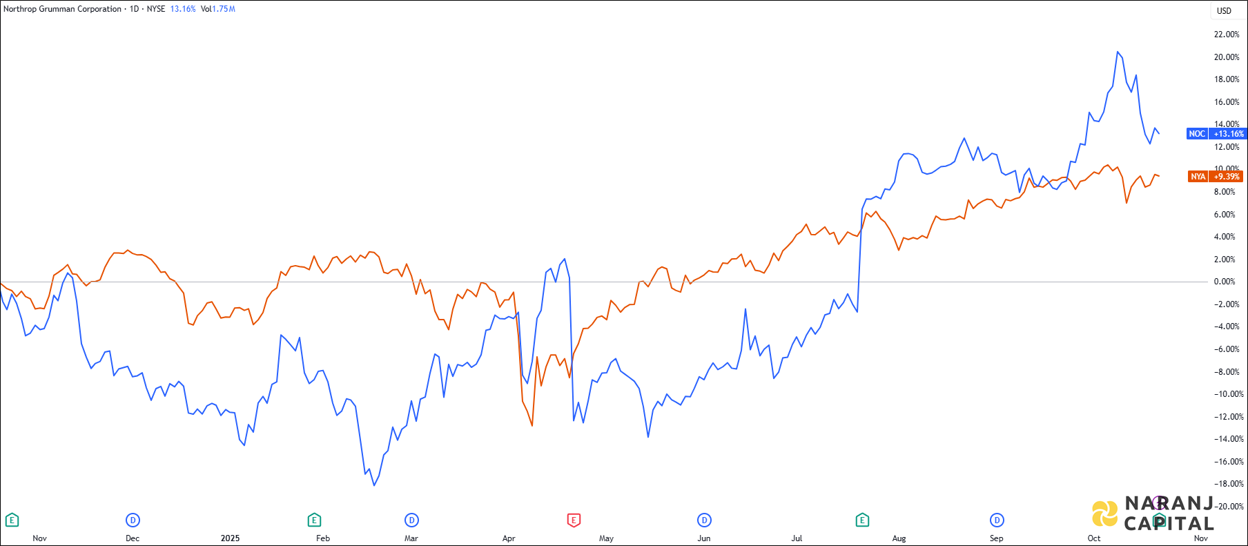 The image showcases Northrop Grumman's 1-year performance relative to NYSE.