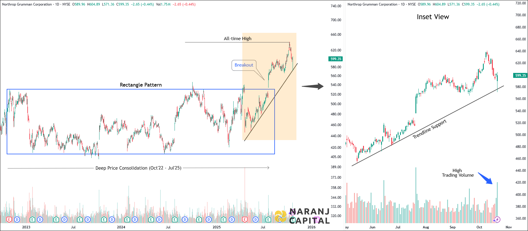 Northrop Grumman - Daily Technical Analysis