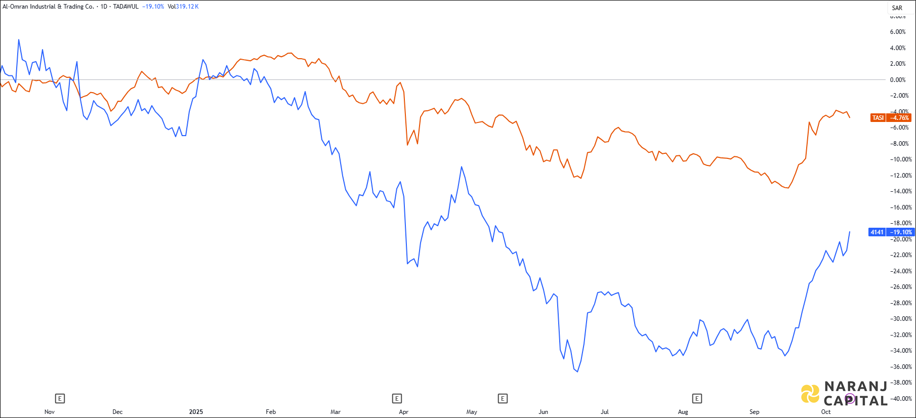 The image highlights Alomran's performance over the last year versus TASI.