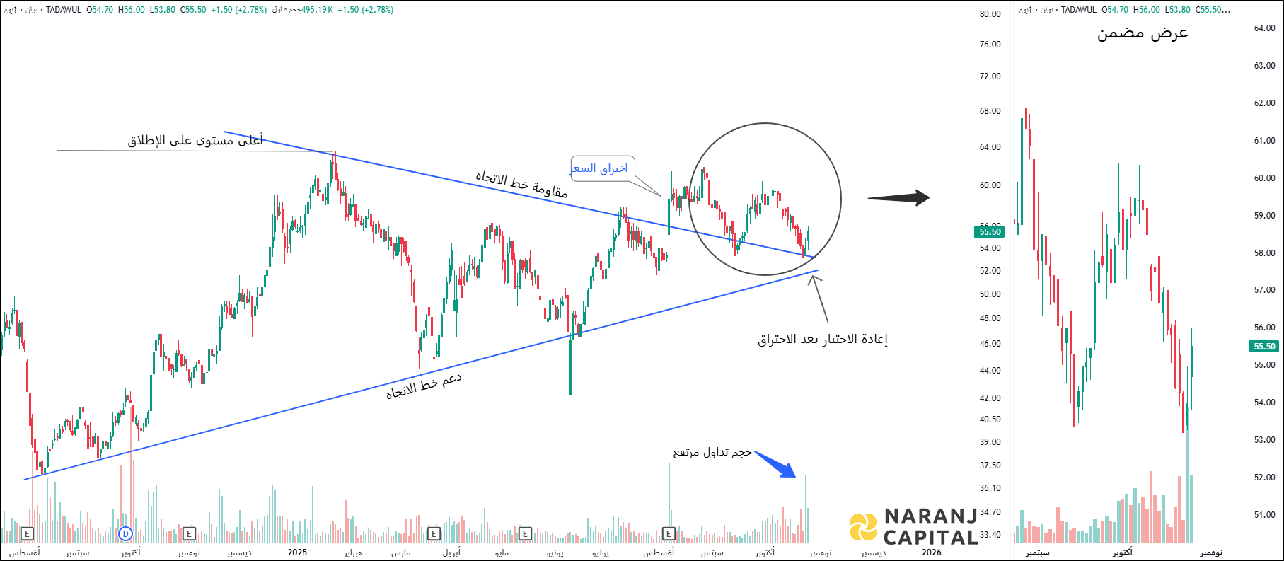 Bawan Company - Technical Analysis chart on Daily Price and Volume