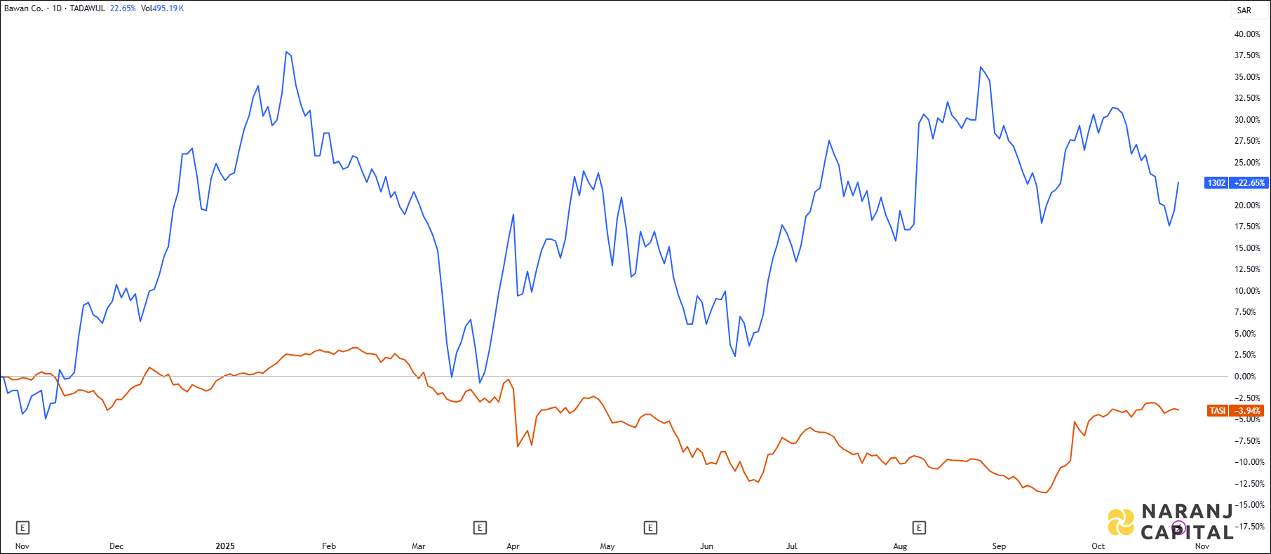 The image highlights Bawan's performance over the last year versus TASI.