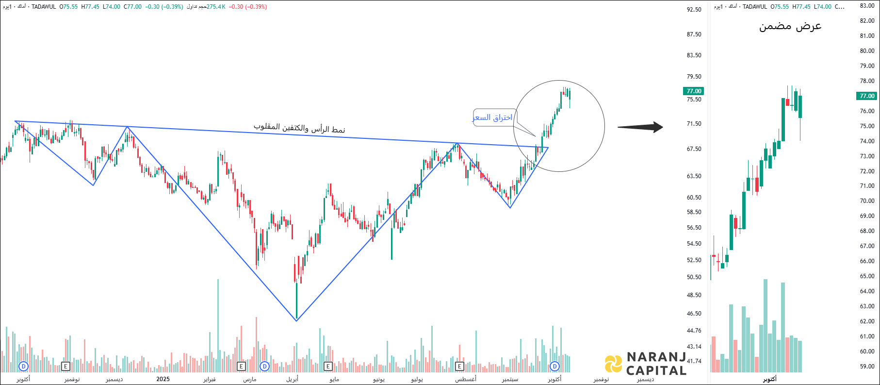 Almasane Alkobra Mining - Technical Analysis chart on Daily Price and Volume