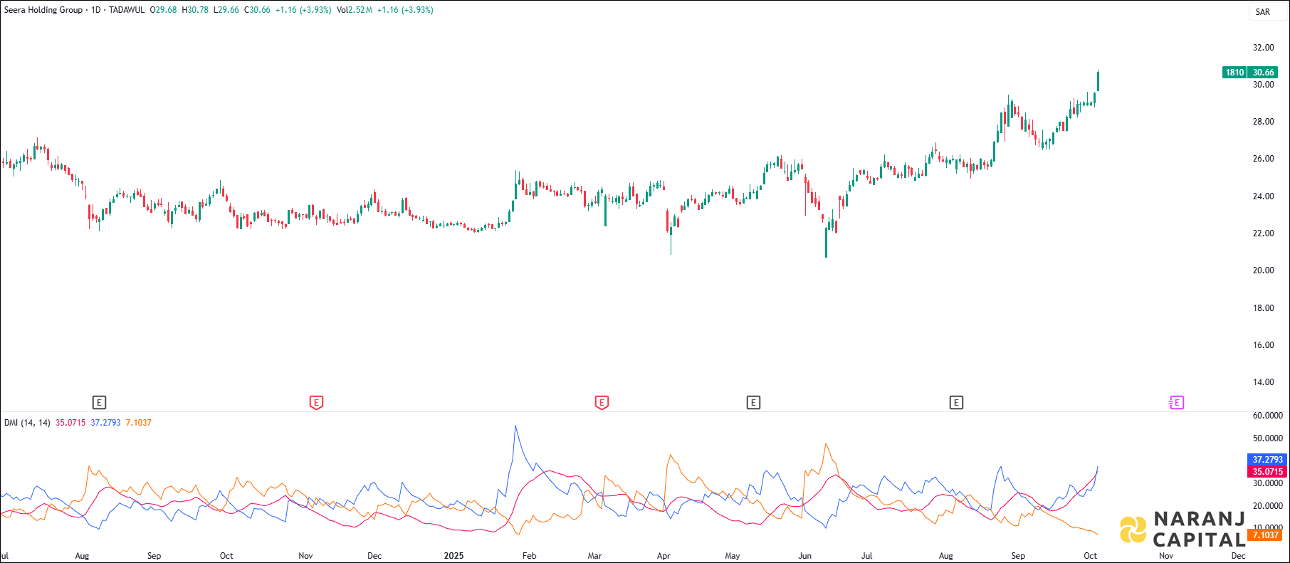 Seera Holding Group stock analysis based on ADX & DI indicator