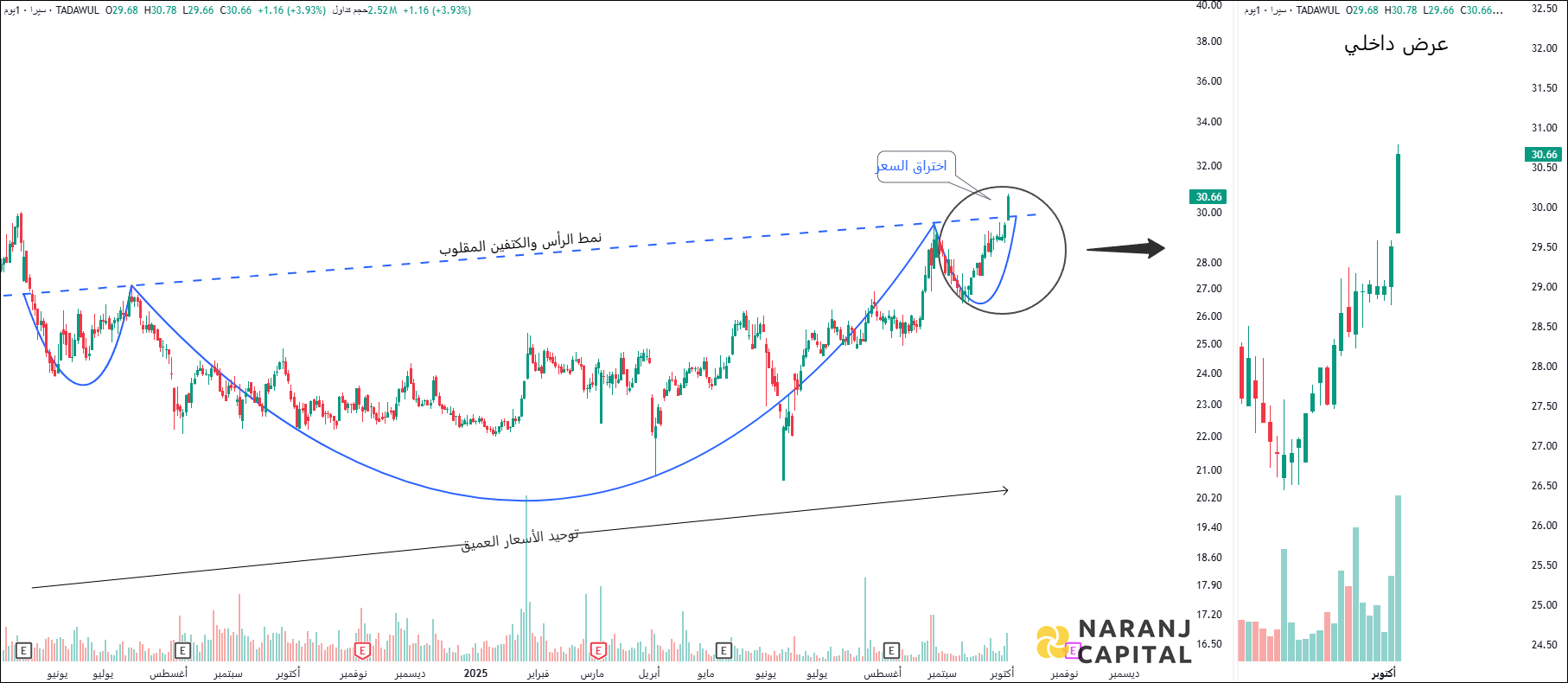 Seera - Technical Analysis chart on Daily Price and Volume
