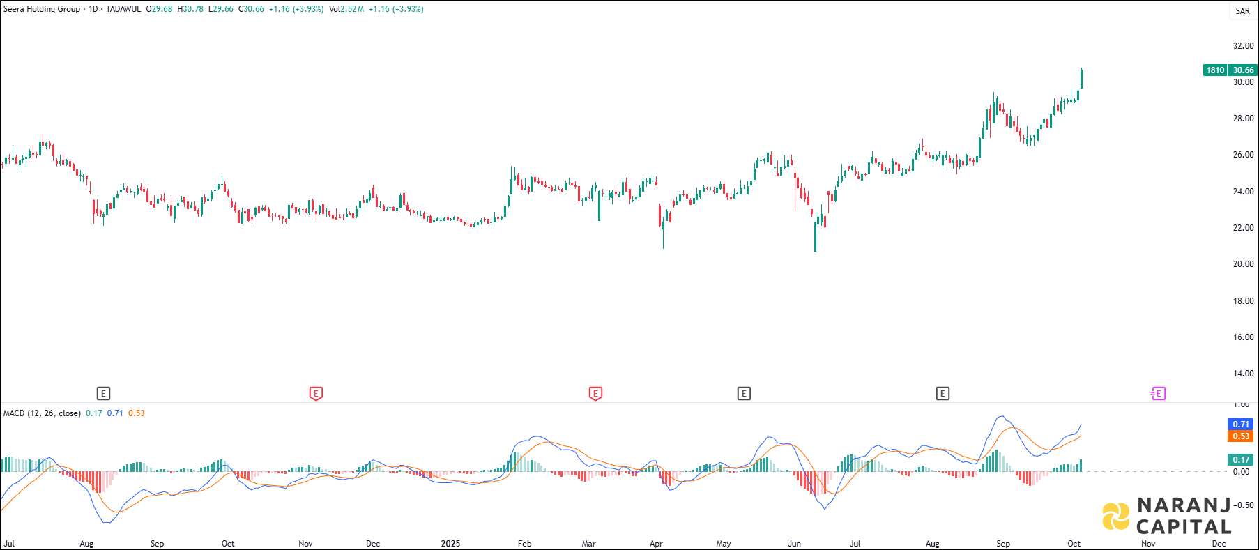 Seera Holding Group stock analysis based on MACD indicator