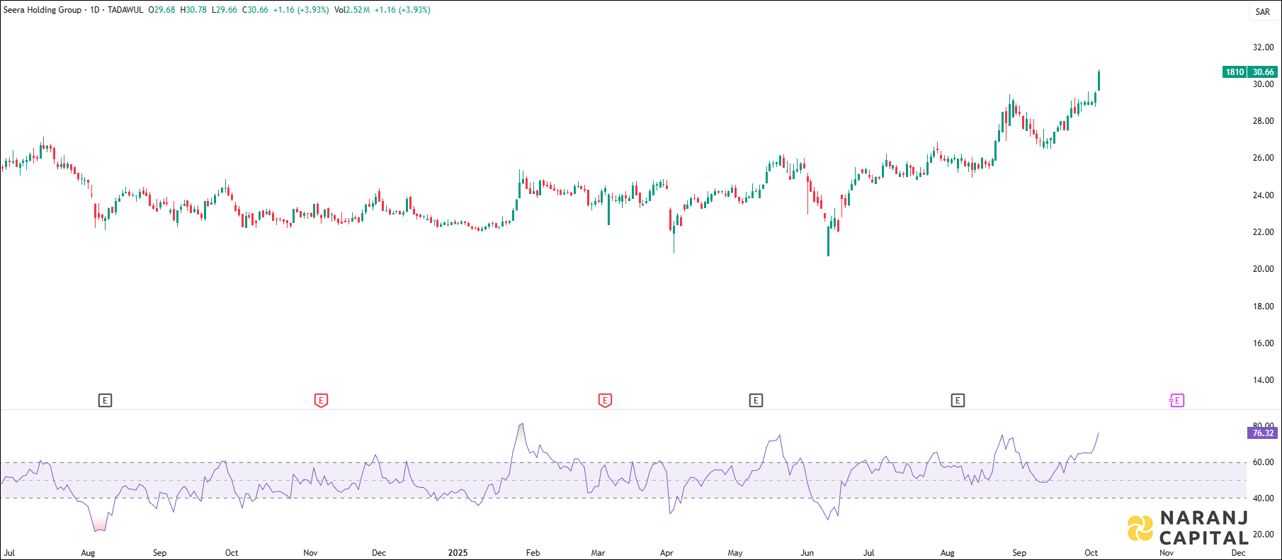 Seera Holding Group stock analysis based on RSI indicator