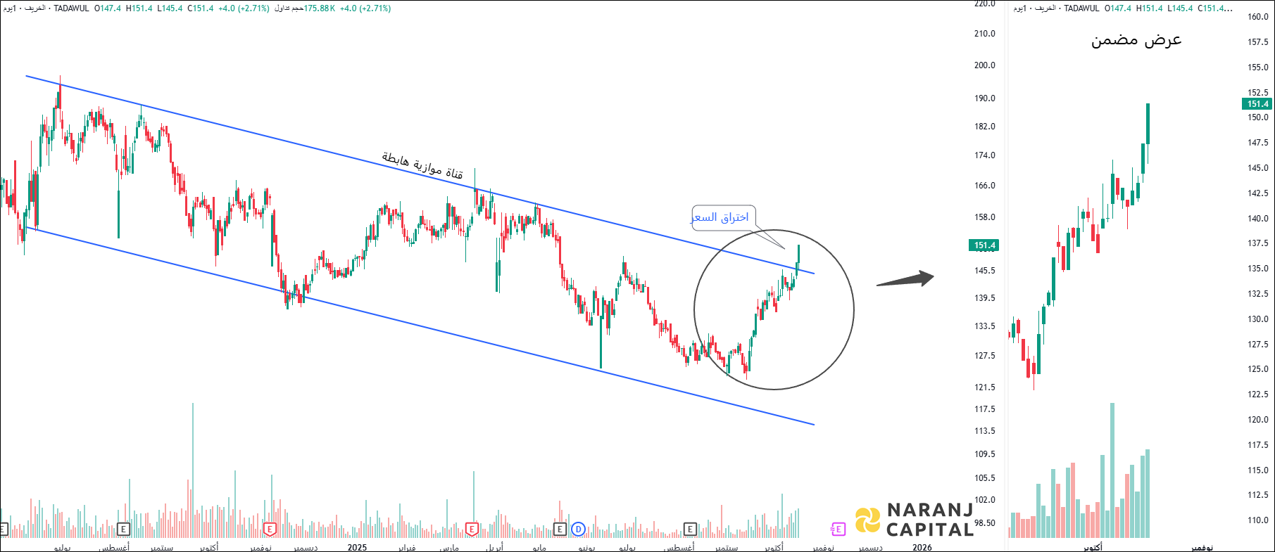 AWPT - Technical Analysis chart on Daily Price and Volume