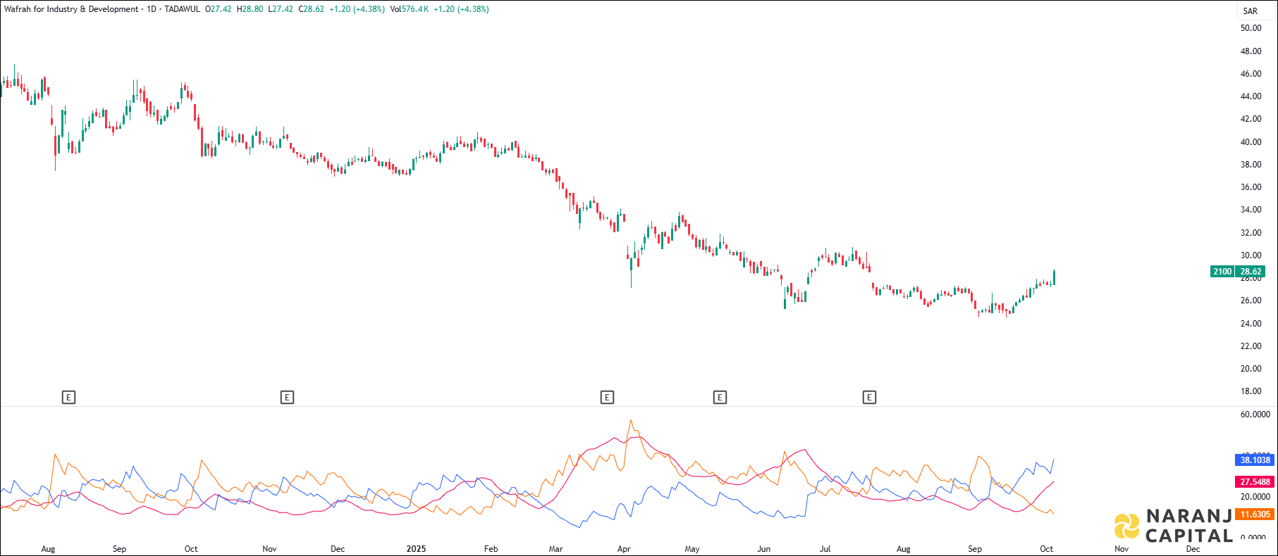 Wafrah stock analysis based on ADX & DI indicator