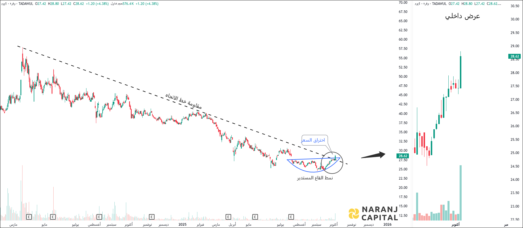 Wafrah - Technical Analysis chart on Daily Price and Volume