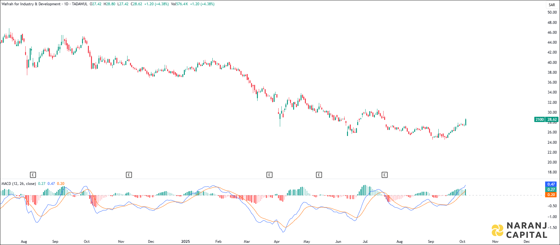 Wafrah stock analysis based on MACD indicator