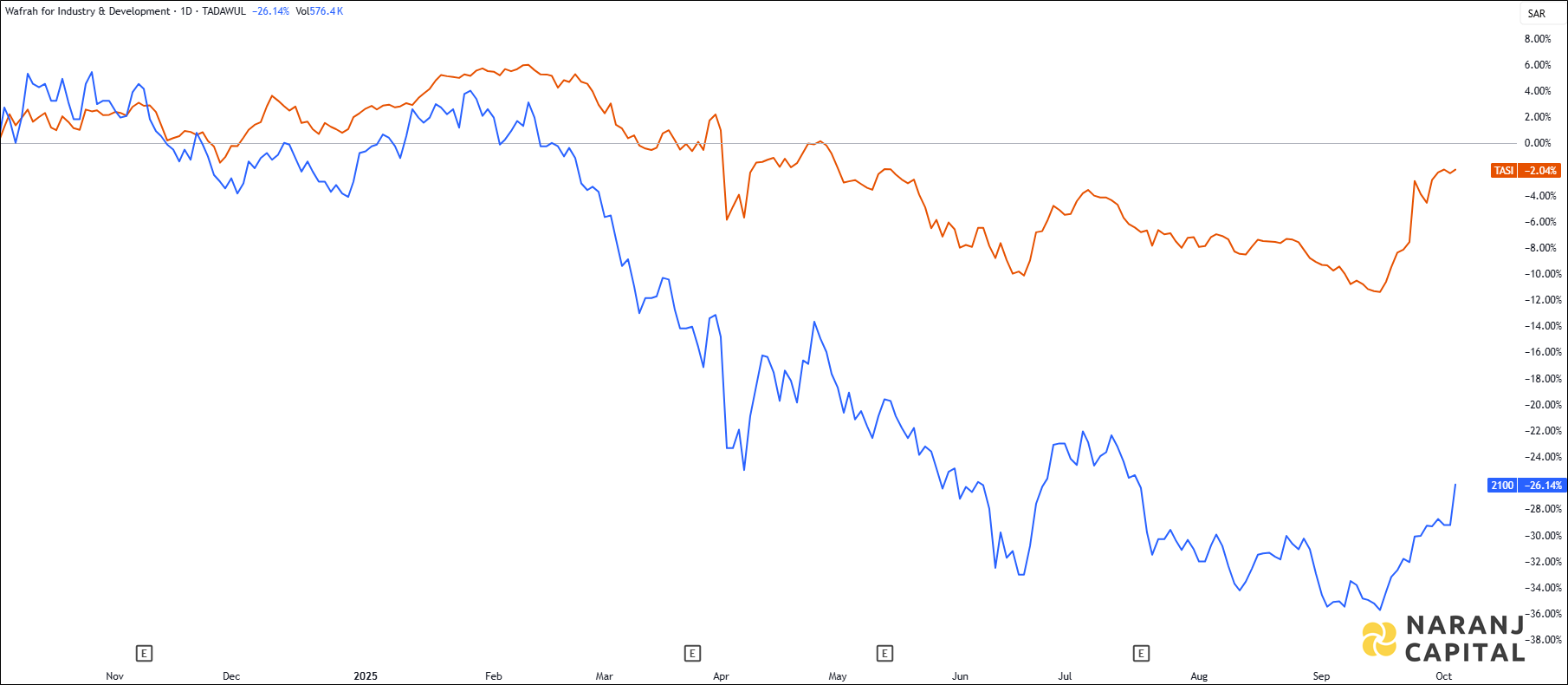 The image compares Wafrah for Industry and Development's 1-year performance to TASI.