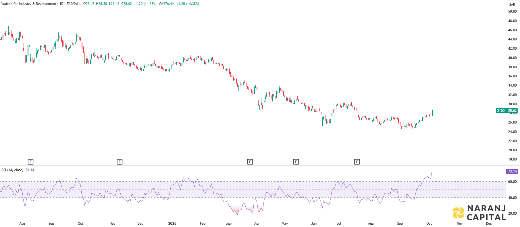 Wafrah stock analysis based on RSI indicator