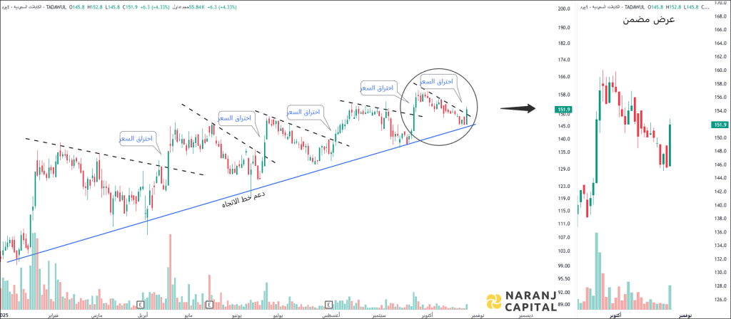 Saudi Cable - Technical Analysis chart on Daily Price and Volume