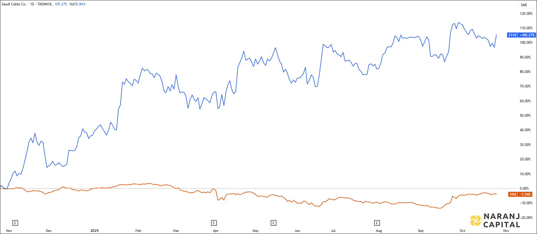 The image highlights Saudi Cable's performance over the last year versus TASI.