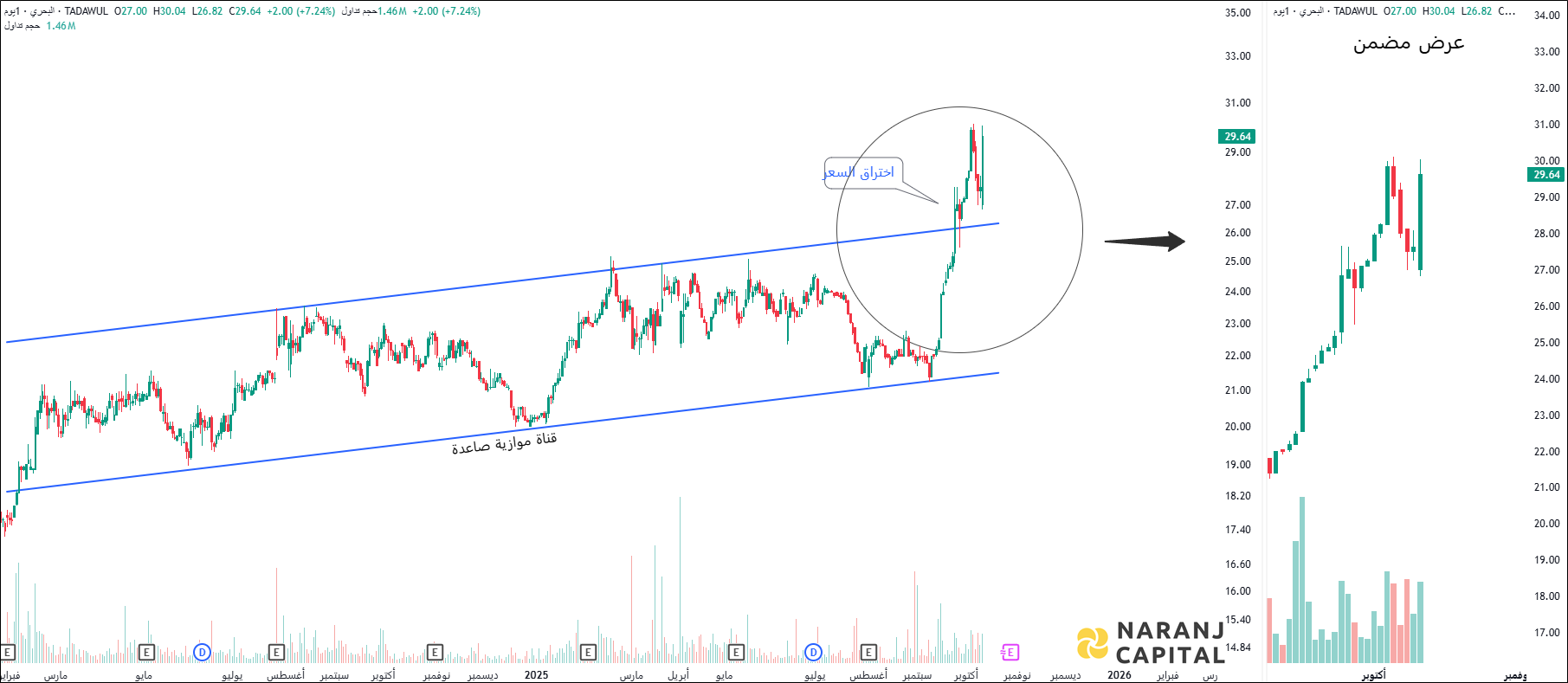 Bahri - Technical Analysis chart on Daily Price and Volume