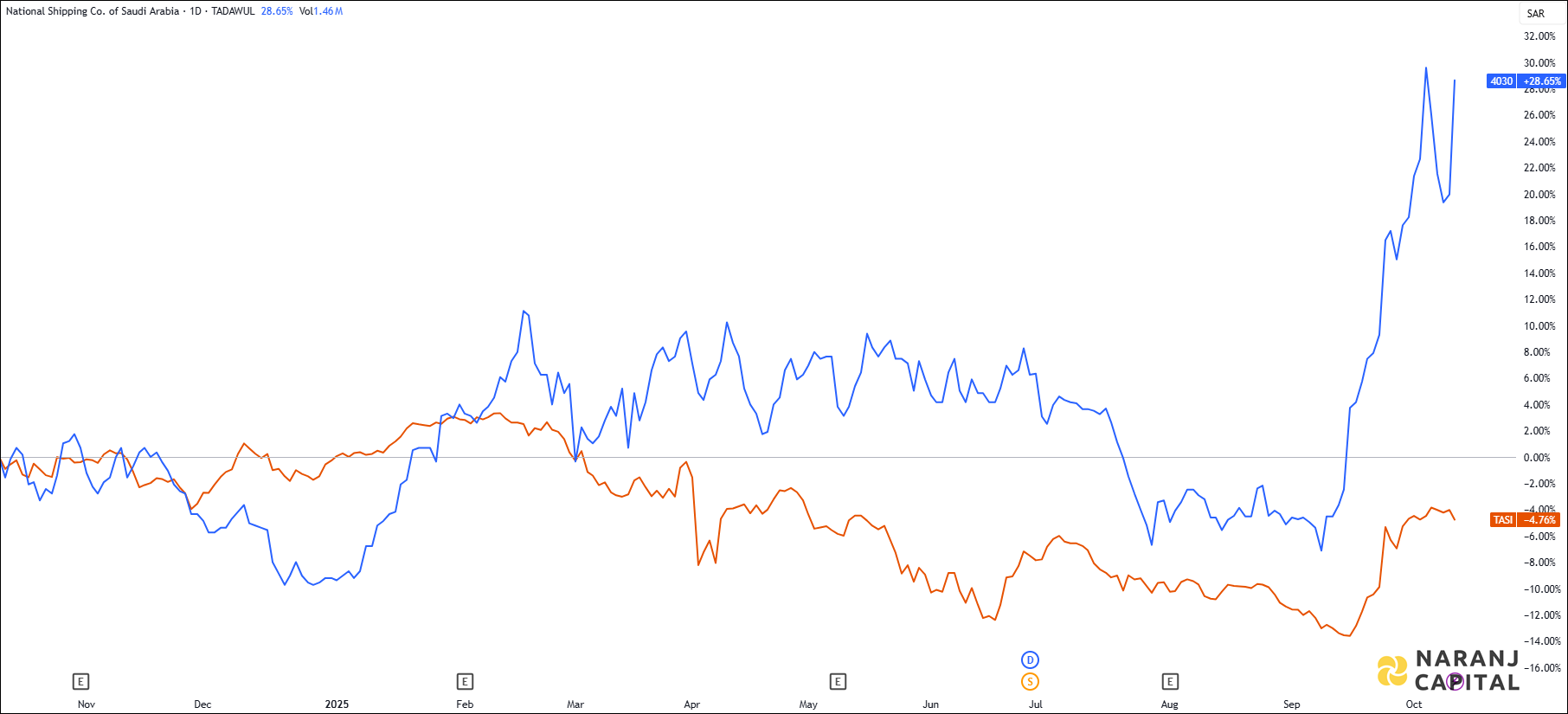 The image highlights Bahri's performance over the last year versus TASI.