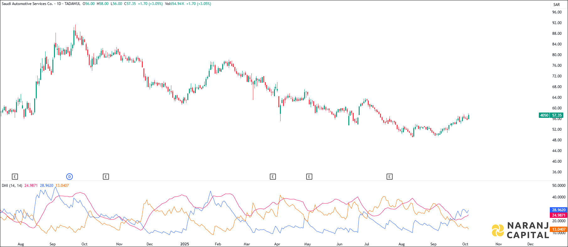 Saudi Automotive Services stock analysis based on ADX & DI indicator