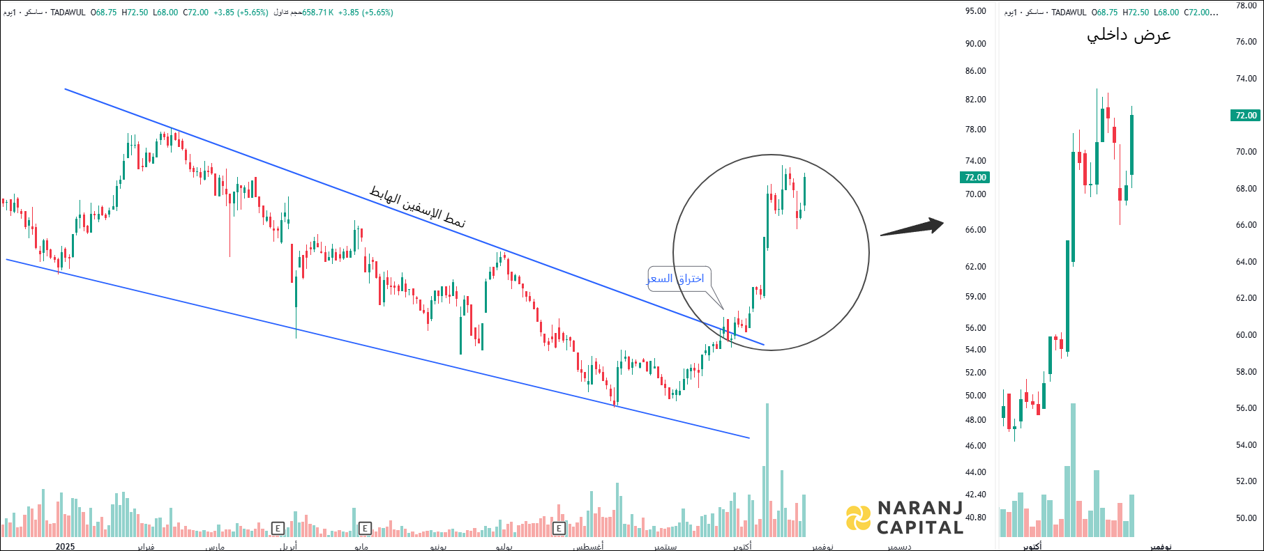 Sasco - Technical Analysis chart on Daily Price and Volume