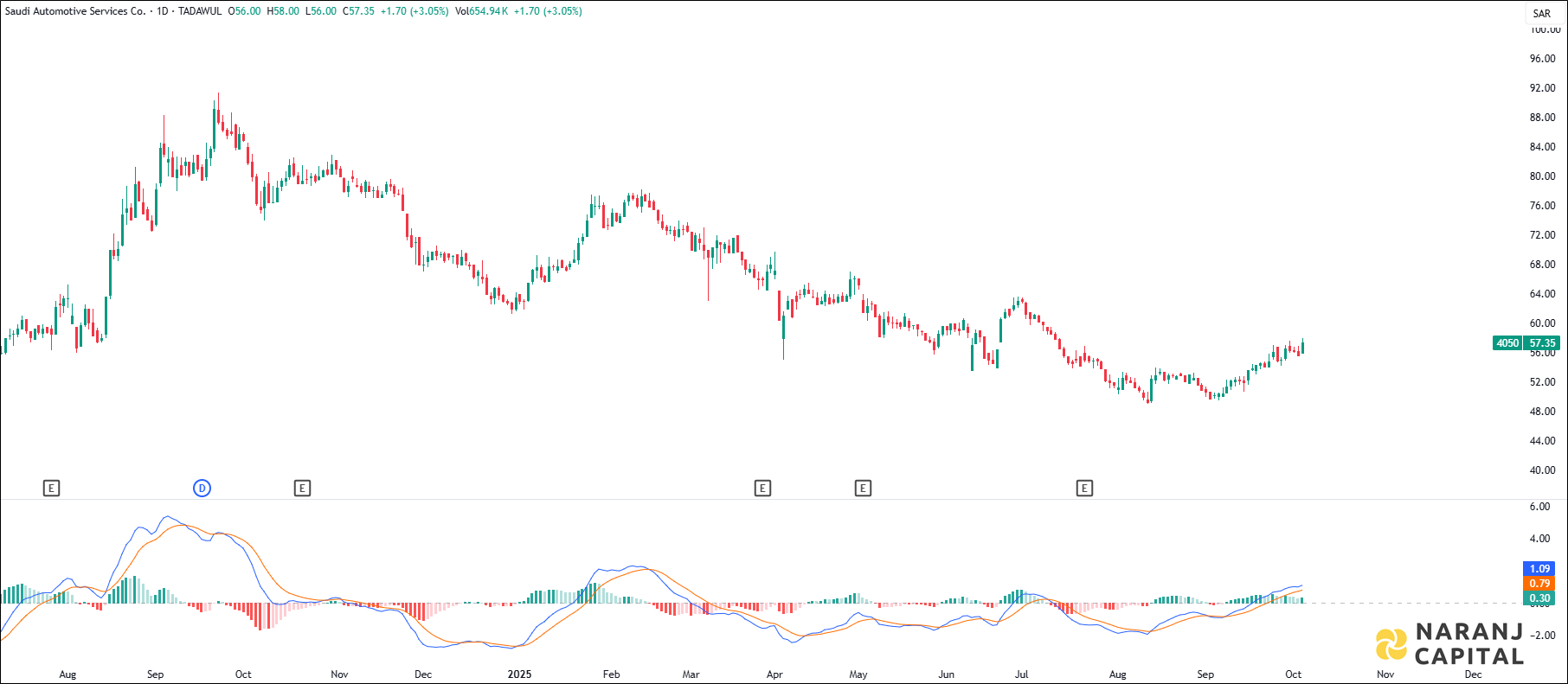 Saudi Automotive Services stock analysis based on MACD indicator