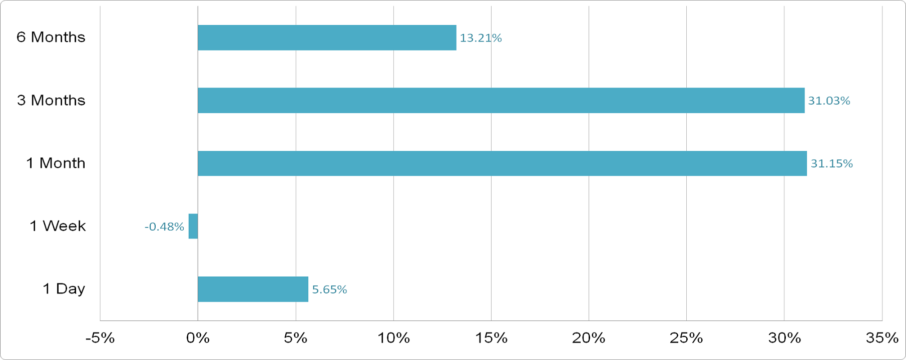 Sasco - Price Performance