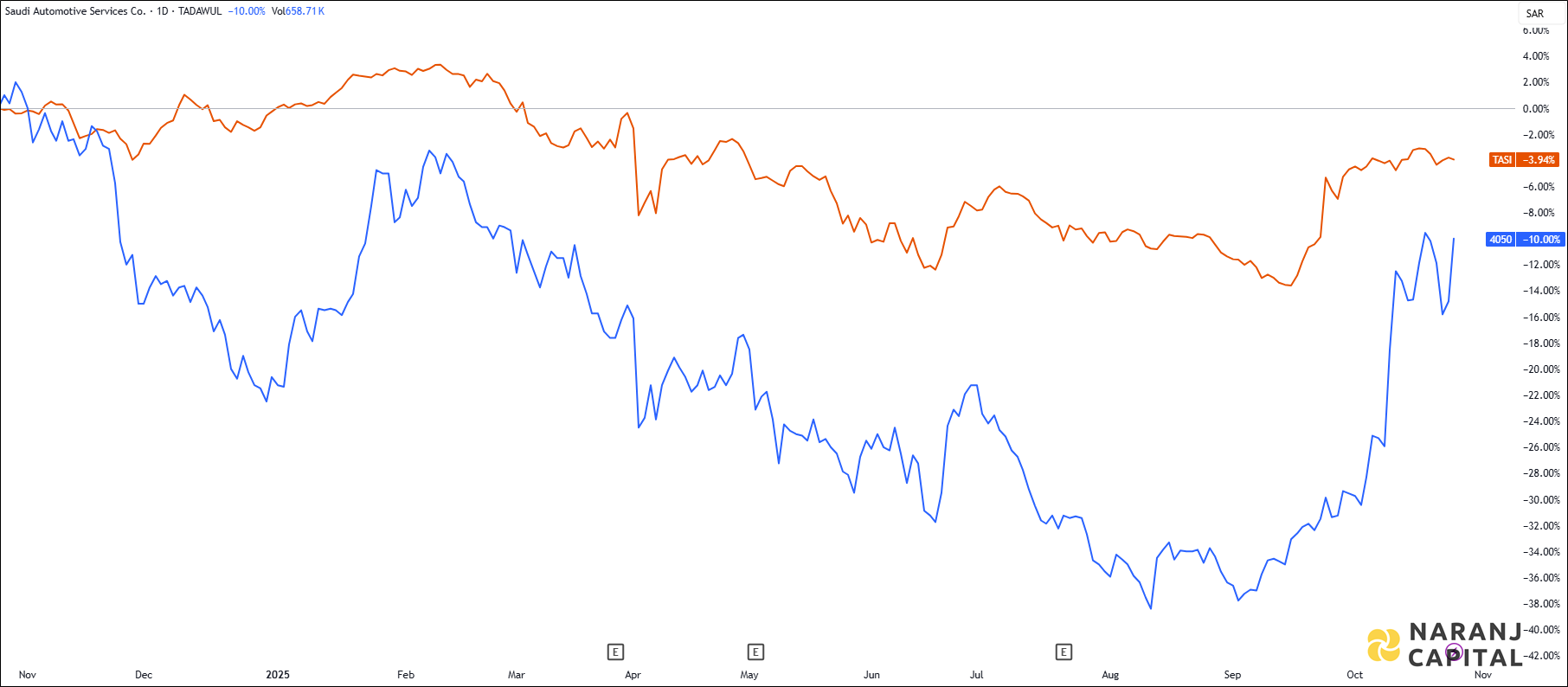 The image highlights Sasco's performance over the last year versus TASI.