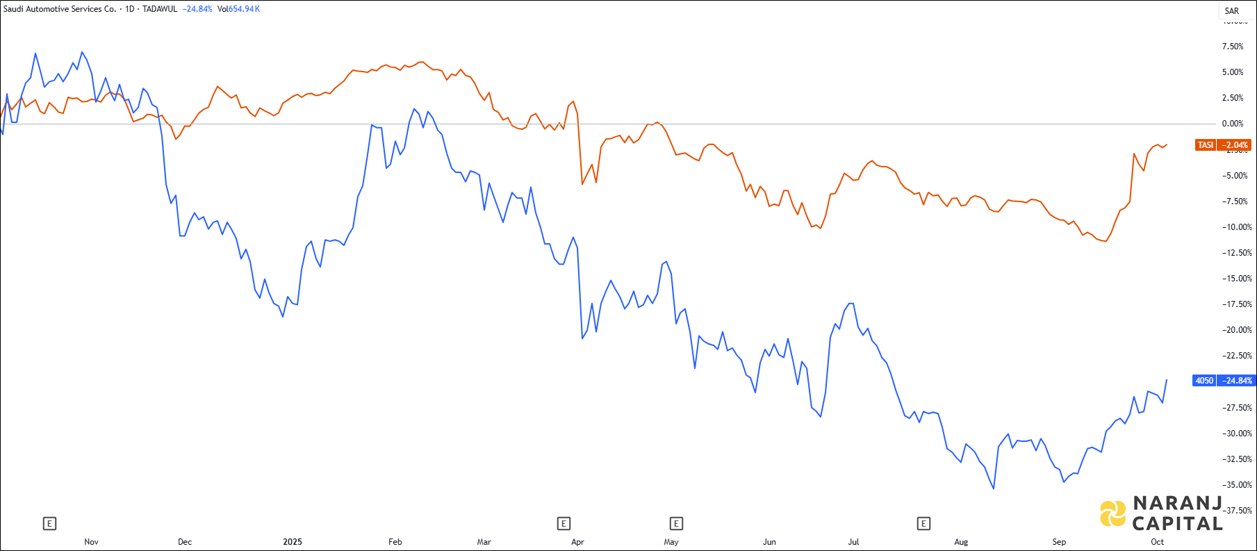 The image highlights Saudi Automotive Service's performance over the last year versus TASI.