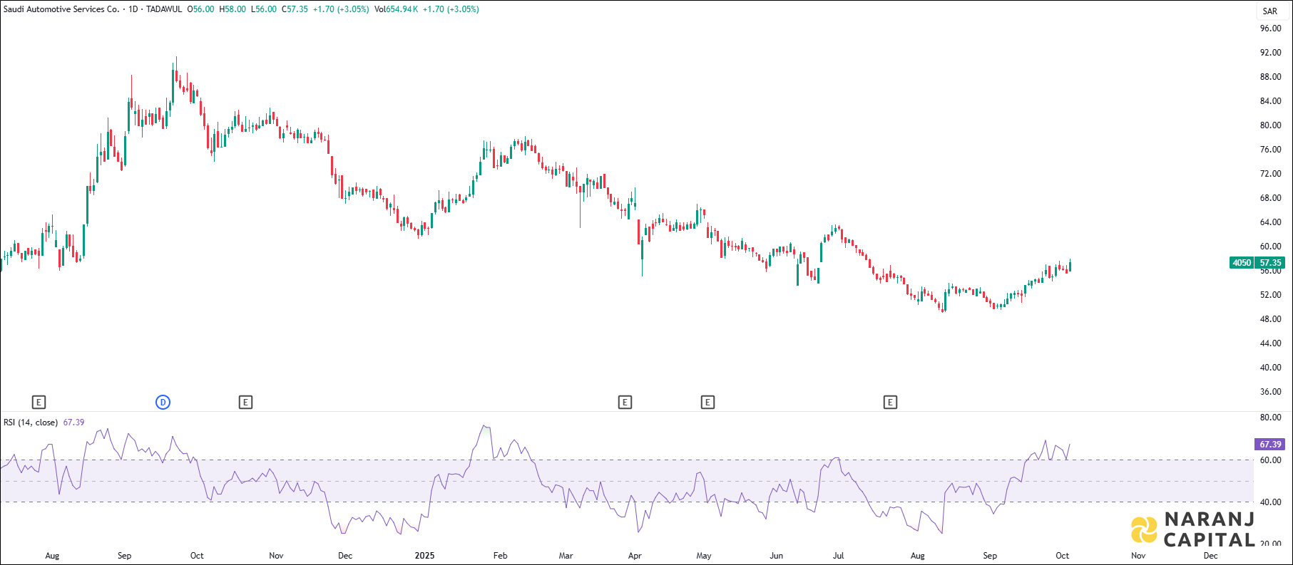 Saudi Automotive Services stock analysis based on RSI indicator